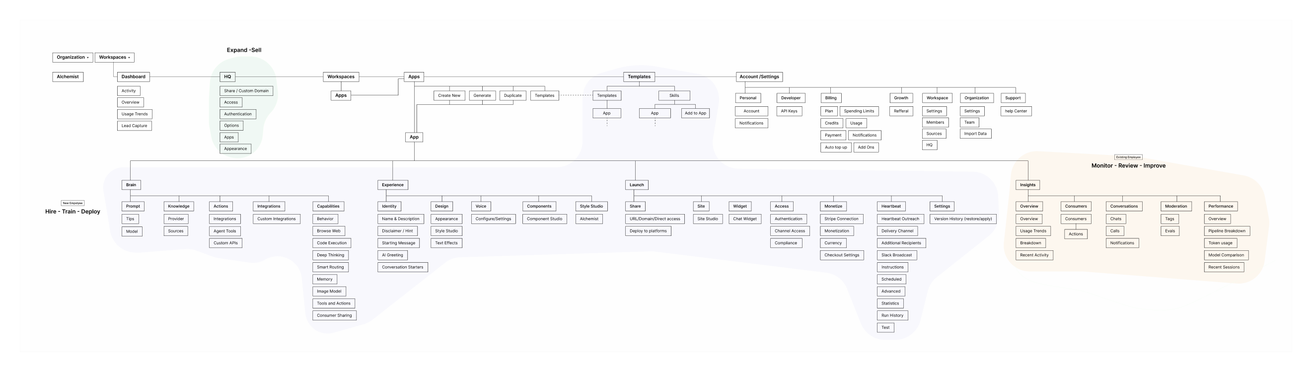 Full site map of Chipp's product surface, spanning Brain, Experience, Launch, and Insights, each with dozens of nested features and settings