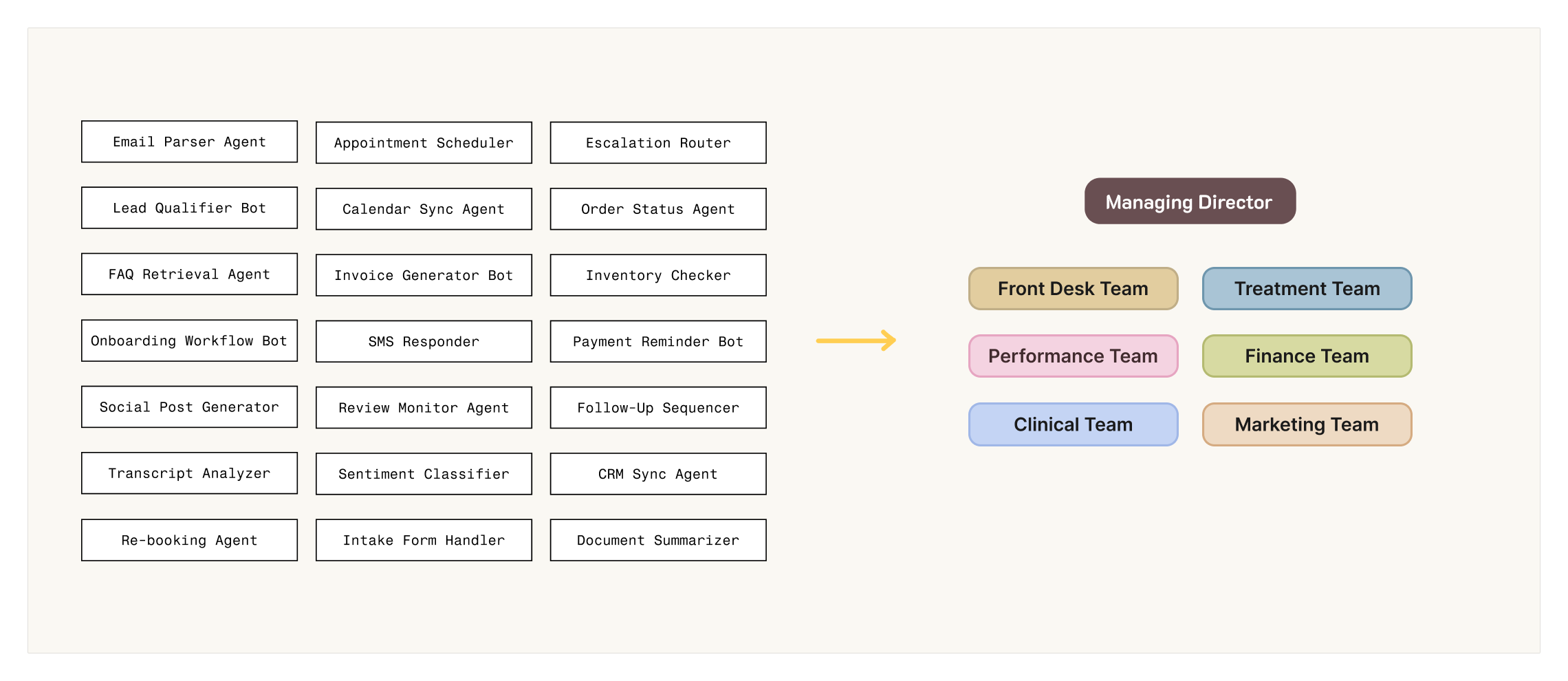 Diagram showing a wall of disconnected agent bots on the left transforming into a team of named roles, including Managing Director, Front Desk Manager, and Clinical Director, on the right