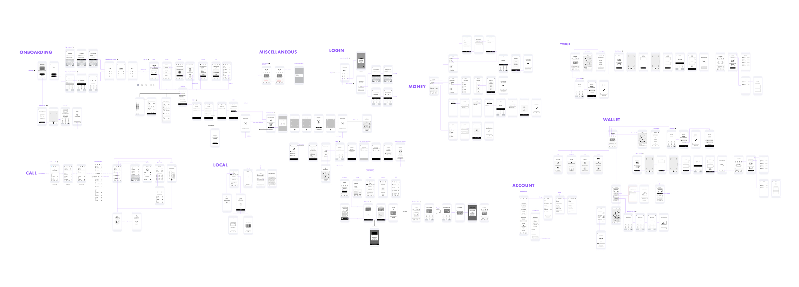 Full user flow map of the MAJORITY app spanning Onboarding, Login, Money, Account, Wallet, Topup, Call, and Local sections