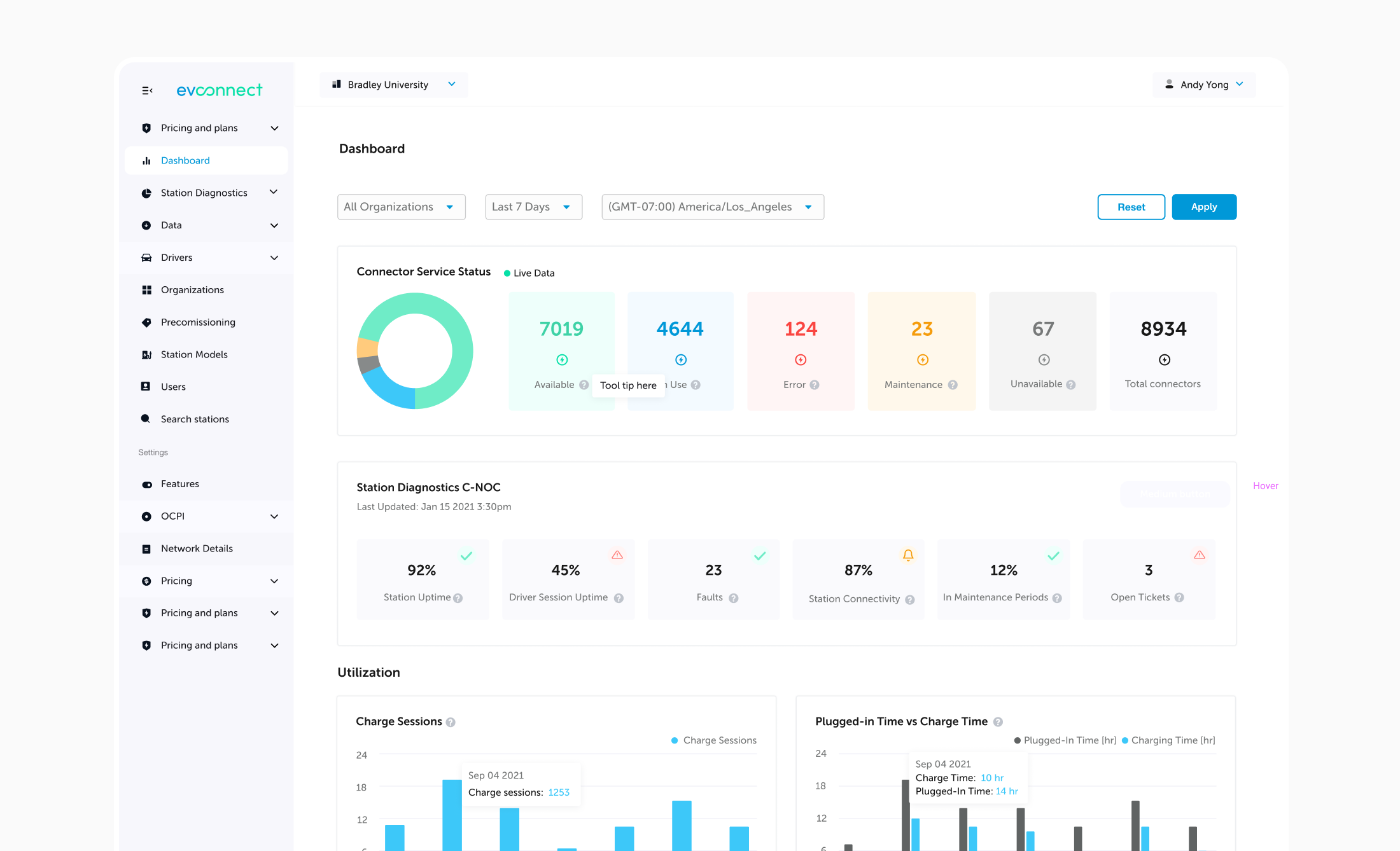 Network dashboard showing connector service status broken into available, in use, error, maintenance and unavailable counts, alongside station diagnostics for uptime, driver session uptime, faults, connectivity and open tickets