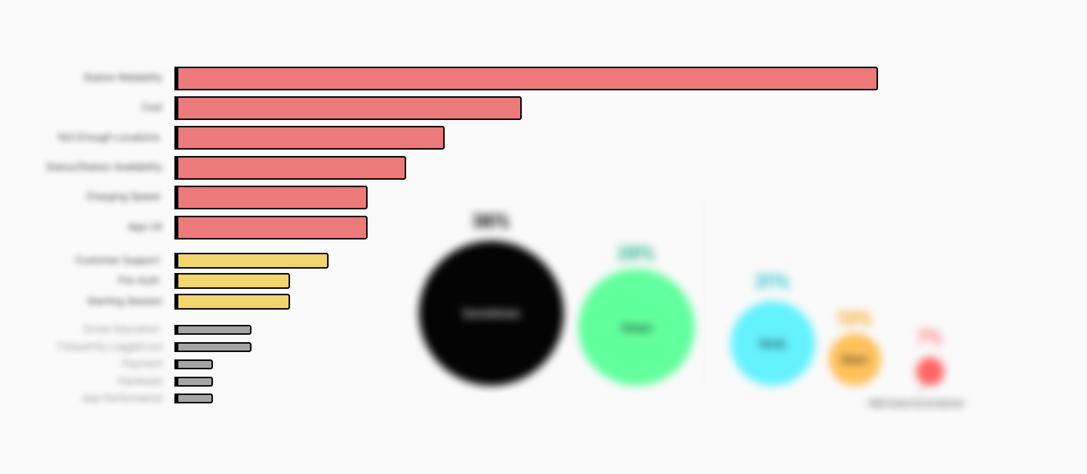 Research findings with the figures obscured: a ranked bar chart of driver pain points led by station reliability, cost and station availability, beside a bubble chart sizing how often drivers run into problems