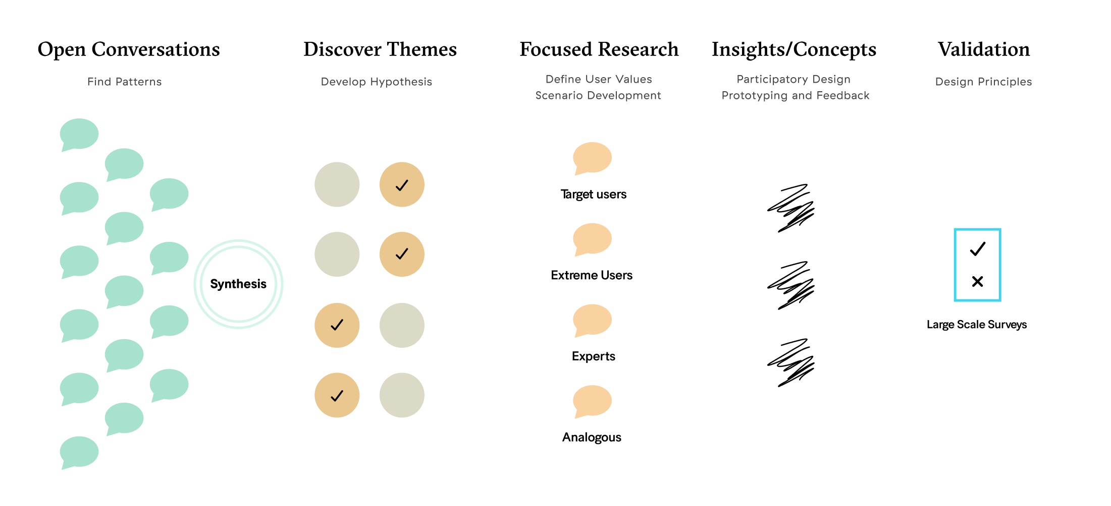 The research process in five stages: open conversations synthesized to find patterns, discovering themes to develop hypotheses, focused research with target users, extreme users, experts and analogous cases, insights and concepts through participatory design and prototyping, and validation through large scale surveys