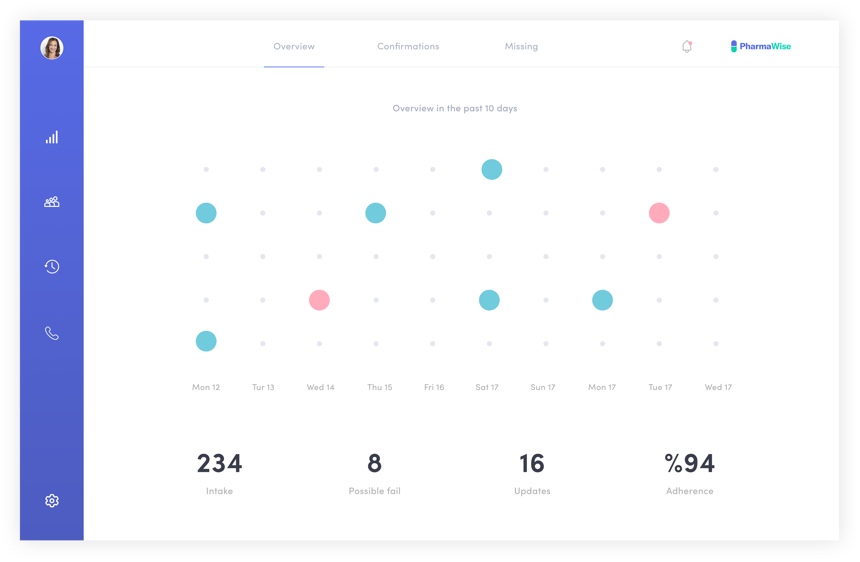 PharmaWise dashboard showing medication adherence over the past 10 days